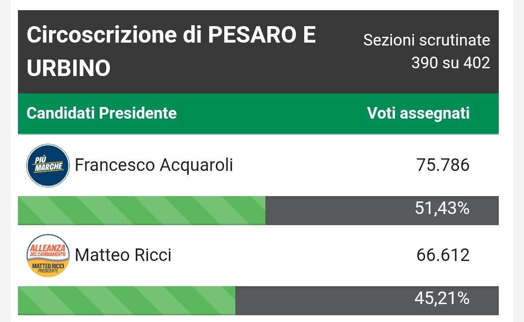 Lorenzo Pregliasco (@lorepregliasco) on Twitter photo La provincia di Pesaro e Urbino va al centrodestra: Acquaroli vince 51-45. Smacco per Ricci e il centrosinistra, che sperava di vincere in 2 province (Ancona e Pesaro) La provincia di Pesaro e Urbino va al centrodestra: Acquaroli vince 51-45. Smacco per Ricci e il centrosinistra, che sperava di vincere in 2 province (Ancona e Pesaro)