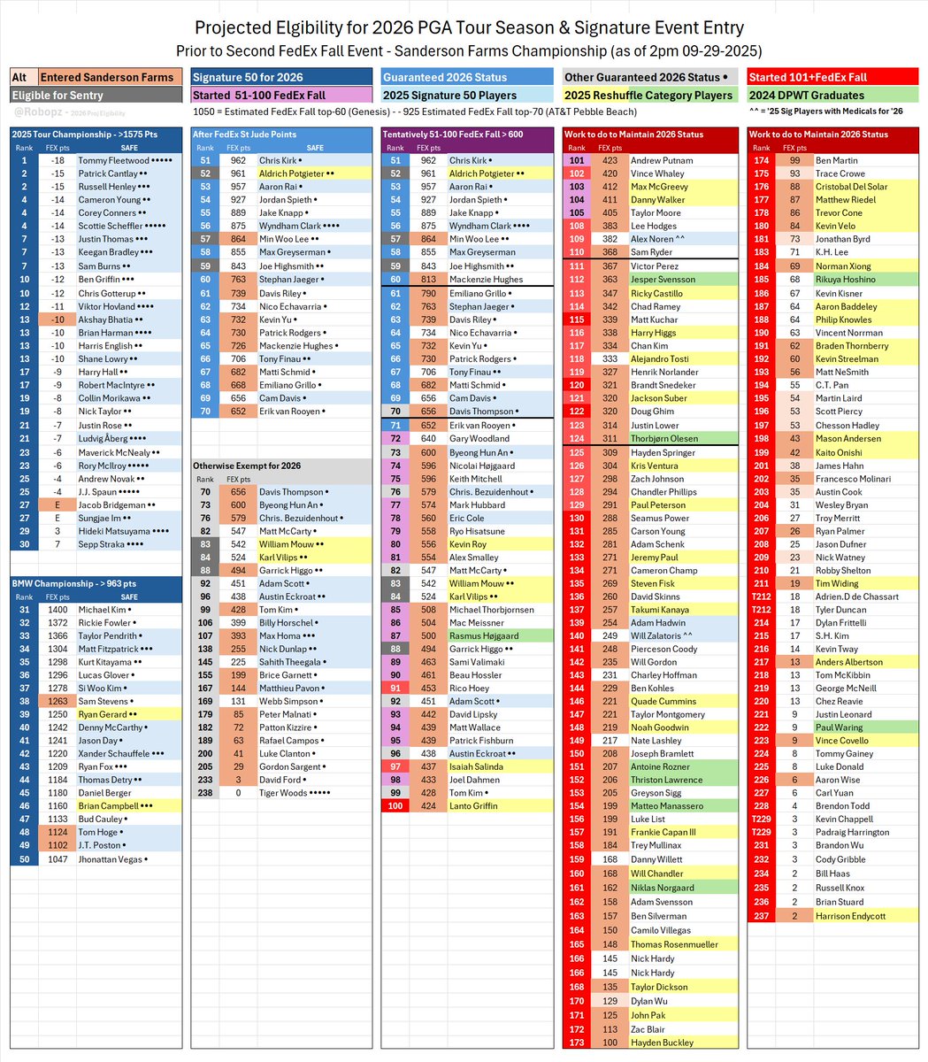 Projected Elgibility for 2026 PGA Tour Season &amp; Signature Event Entry

Time to move back to PGA Tour FedEx Fall. Here is current PGA Tour status for players going into the Sanderson Farms (field subject to change). Items of note:

• 5 - 2026 Signature-50 players entered

• 9