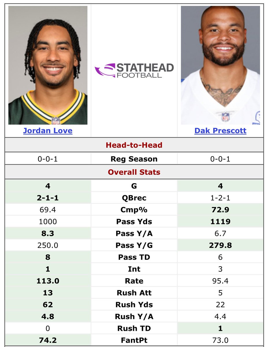 All this talk about Dak.. what about J Love?

#GoPackGo