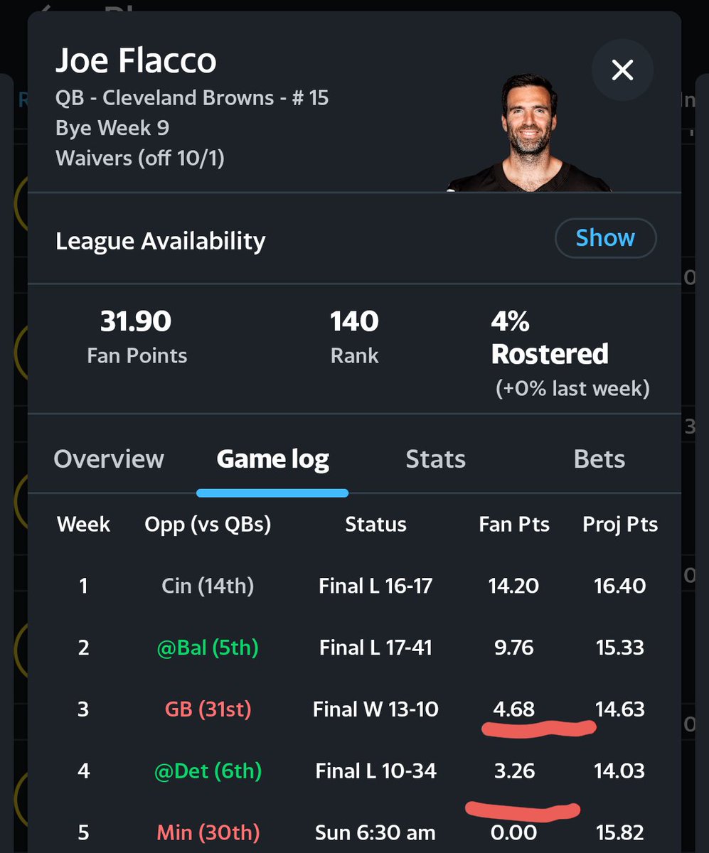 Starting quarterback, plays the whole game, (he's won a Superbowl) and he can't get above 5 points for two weeks straight. Embarrassing, but I guess this is what browns fans are used to huh?