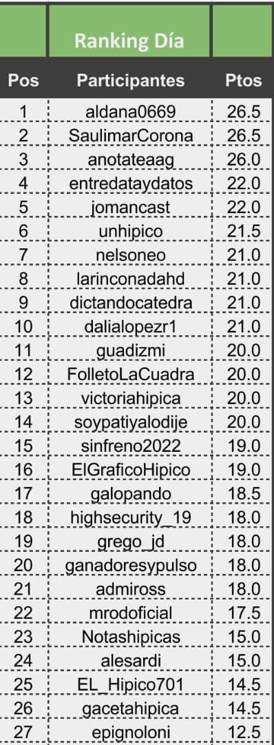 Tabla Domingo 28-09-2025
Pronosticador(es)  con más puntos:
    <a href="/SaulimarCorona1/">❤️La niña del hipismo❤️</a> 26.5 ptos
    <a href="/aldana0669/">Abraham Aldana</a>       26.5 ptos
Destacados

LINEAS
SRA CHAMP
<a href="/aldana0669/">Abraham Aldana</a>
UNIVERSAL JOY
<a href="/sinfreno2022/">Revista Sin Freno Oficial</a>,<a href="/anotateaag/">Revista Hípica Digital Anótate a Ganador</a>
PAN DE AZUCAR 
<a href="/jomancast/">PEPEILLO</a>,<a href="/FolletoLaCuadra/">Folleto La Cuadra</a>,<a href="/Nelsoneo/">Nelson Osorio</a>