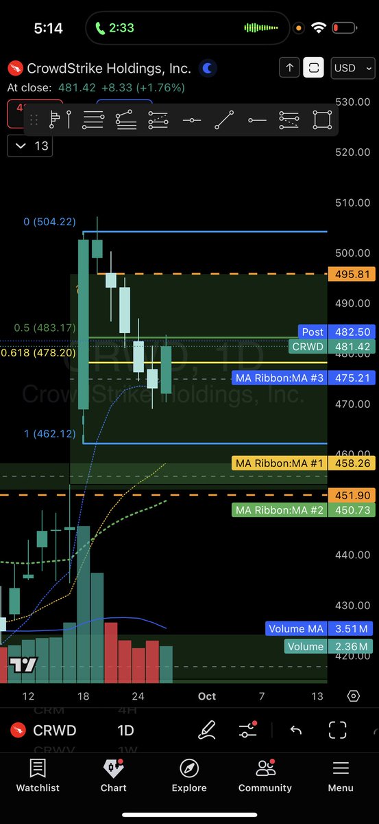 RGxTrades's tweet photo. On Friday made a bold move to swing $CRWD expiring 10/10 after a nice base formed after close of trading day. #RGxTrades https://t.co/OObrAyhJzZ