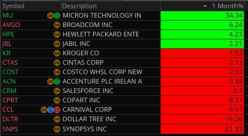 MikeFairbournCS's tweet photo. S&amp;P 500 - Beating Earnings Expectations in the last month

Monthly Earnings Beats

#MU #AVGO #HPE #JBL #KR #CTAS #COST #ACN #CRM #CPRT #CCL #DLTR #SNPS 

(not a recommendation) https://t.co/33AJiKMKem