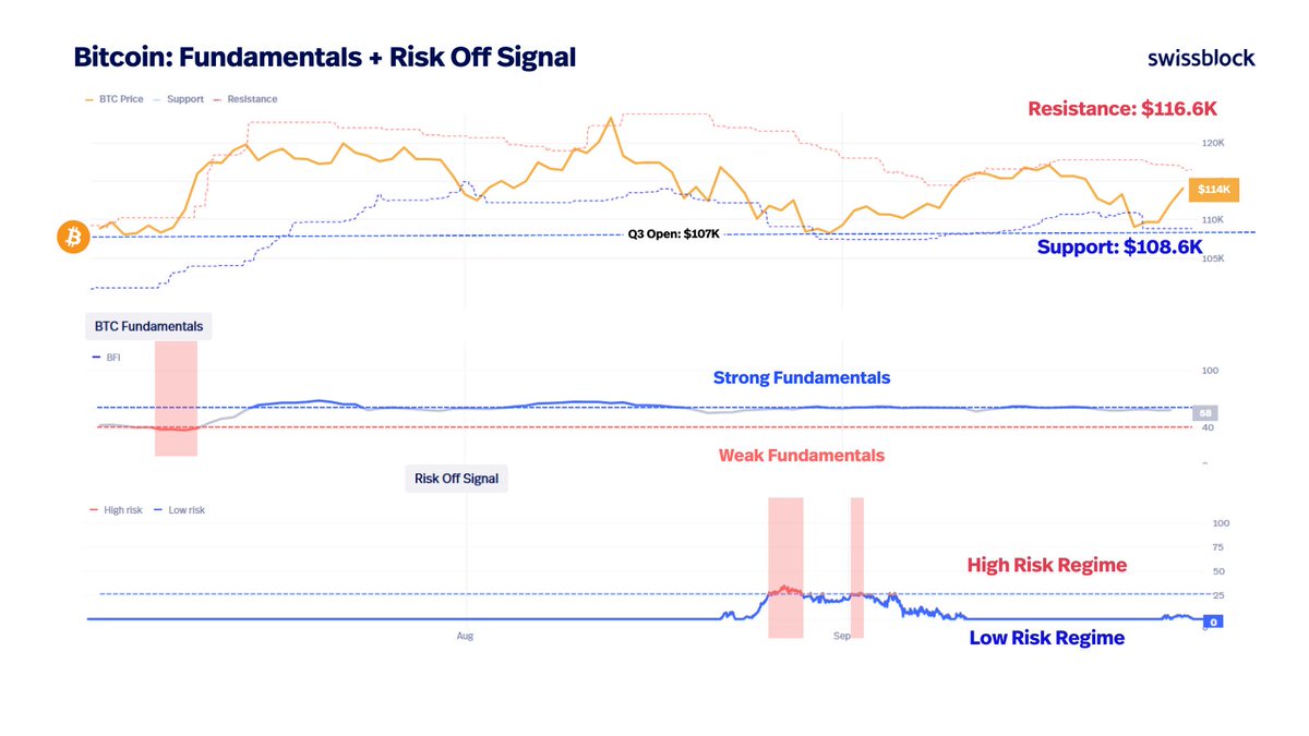One day before month-end, BTC is pushing for a record monthly close above  $115.8K. Not bad for a month that began uncertain and leaning bearish. Key  indicators hold steady: 🔸Fundamentals stayed in