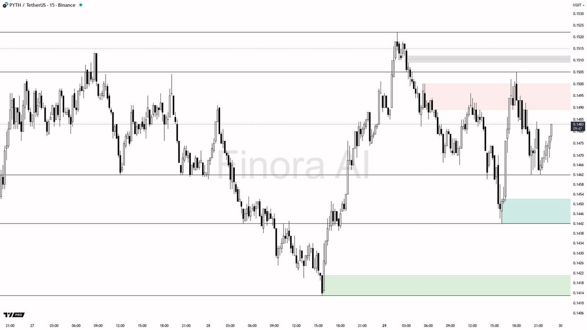 Finora_EN's tweet image. 🌌 Finora AI Analysis - #PYTHUSDT #PYTH $PYTH #Binance 15m
🎯 Want better crypto trades? Try Finora: t.me/FinoraEN_Bot
- I expect price could first test the 0.1496 resistance. If this area breaks on strong bullish candles or momentum, price may aim for the 0.1522 swing…
