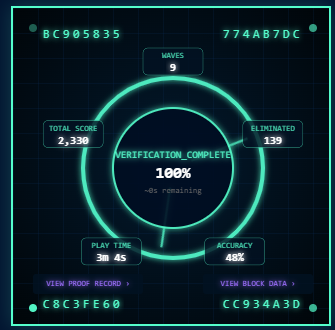 ObidikeGabriel3's tweet photo. 🎯 Just conquered 9 waves in Node Defenders with a score of 2,330!
⚡ ZK-Verified on-chain proof included
🛡️ Think you can beat my defense strategy?
#NodeDefenders #ZKProof #TowerDefense #GameFi #Blockchain @ZKVProtocol $VFY https://t.co/8H8rmQOwub https://t.co/HIGCs63OBu