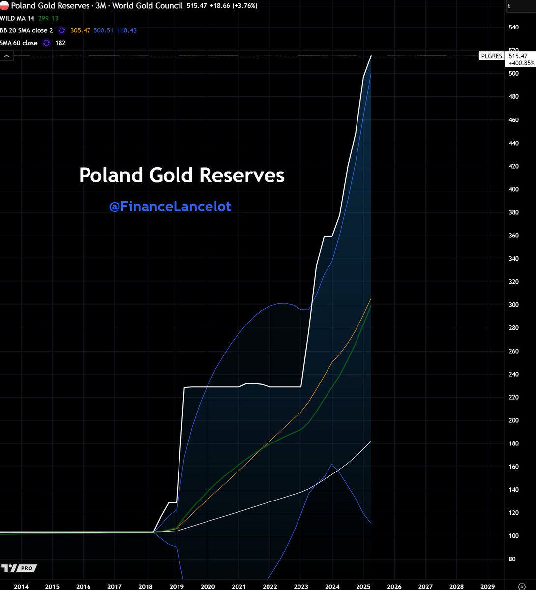 What does 🇵🇱 Poland know that the rest of 🇪🇺 Europe doesn't?  👀

Poland gold reserves