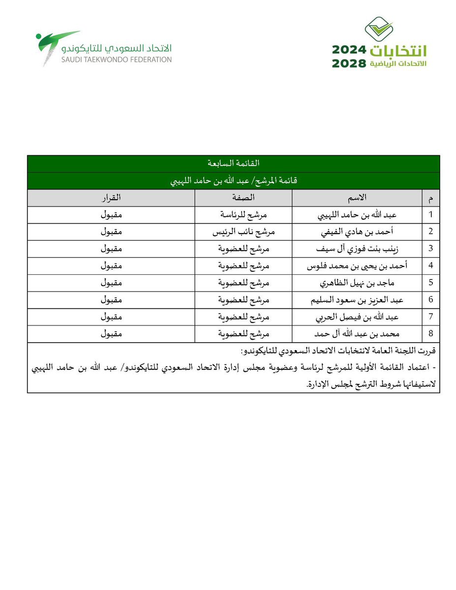 MajedAlDhahri9's tweet photo. #دعوة لمشاركتنا الحلم ✨
ننطلق في #رحلة تنافسية جديدة نحو مقعد رياضي يسهم في تحقيق مستهدفات #رؤية_السعودية_2030.

تصدّر القائمة الأولية لمرشحي #الاتحاد_السعودي_للتايكوندو 
الاستاذ الدكتور عبدالله اللهيبي، أحد القيادات التربوية والرياضية، إلى جانب نخبة متميزة من الكفاءات الوطنية، تحت شعار: #نحلم_ونحقق.

نأمل من جميع الرياضيين والمهتمين بالتطوير مشاركتنا الحلم عبر #الدعم و #المساندة. 🇸🇦