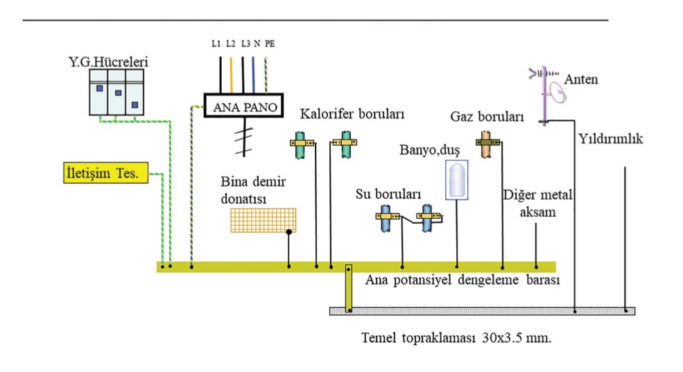 Eş potansiyel dengeleme barası...
