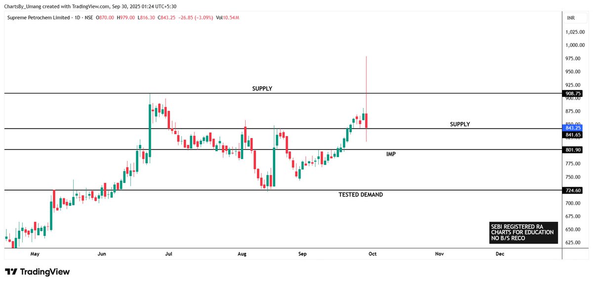 Umang_Bhutada's tweet image. #SPLPETRO

Rejected from above supply, Near imp level to hold to stay up !! 

#StocksToWatch