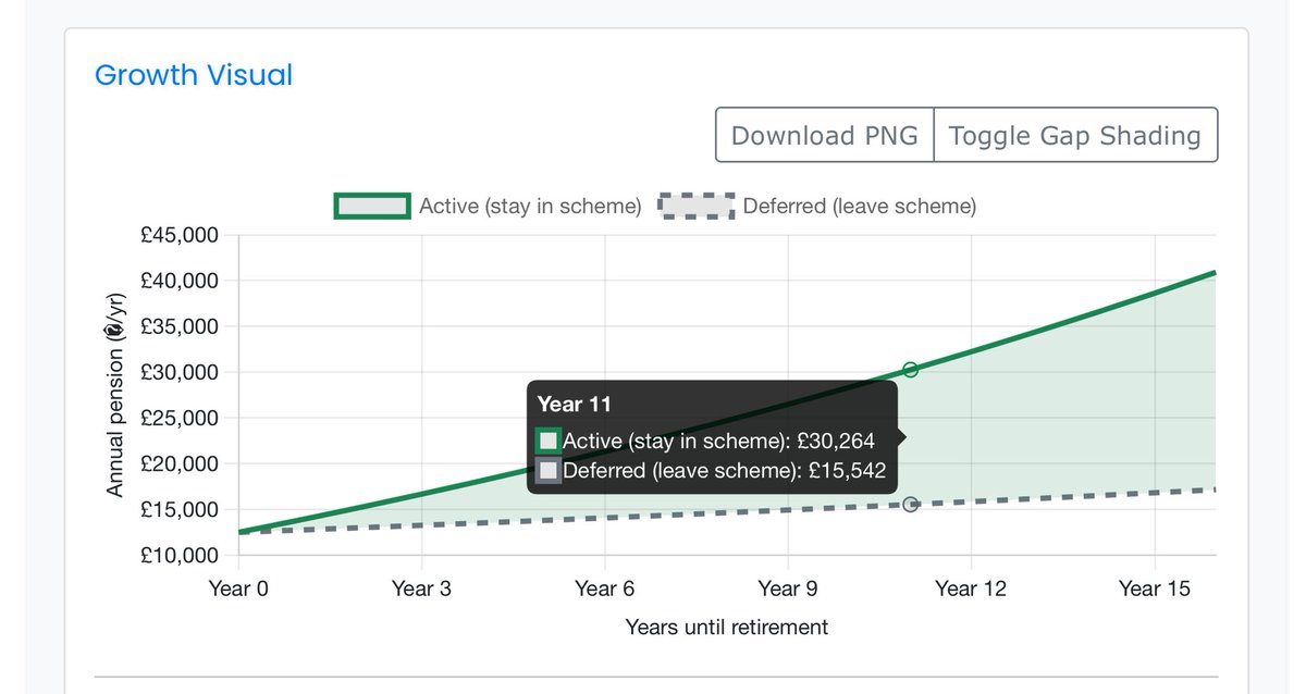 teacherpayuk's tweet photo. Ever wondered: “What happens to my pension if I leave teaching vs if I stay in?” 🤔

Our updated tool now shows the difference in graphs - so you can see growth at a glance.

https://t.co/FiijoAVhRP

#Teachers #TeachersPension #MoneyMatters #TeacherPayCalculator #UKTeachers https://t.co/p68bjtZNlZ