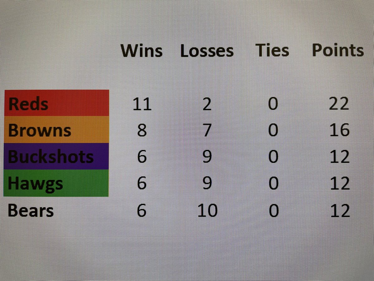 The regular season wrapped up Sunday with some close games affecting the final standings. Playoffs start Wednesday Oct 1.