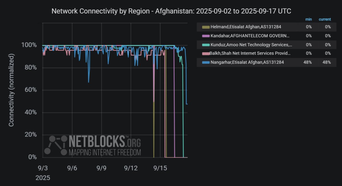 Hanifmoham's tweet image. 🚨 اینترنت در افغانستان همچنان قطع است!
طبق آمار #NetBlocks از ۲ تا ۱۷ سپتامبر ۲۰۲۵، اتصال در ولایت‌های هلمند، قندهار، کندز و بلخ به ۰٪ رسید و ننگرهار فقط ۴۸٪ باقی ماند.
امروز ۲۹ سپتامبر هم هنوز وصل کامل برنگشته؛ طالبان عمداً مردم را از جهان جدا کرده‌اند.
#قطع_انترنت