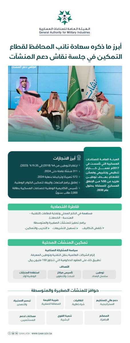 GAMI_KSA's tweet photo. أبرز ما ذكره سعادة المهندس صالح بن عبدالله العقيلي نائب المحافظ لقطاع التمكين خلال جلسة نقاش في مجلس دعم المنشآت بالرياض ضمن فعاليات "أسبوع روّاد الصناعة والتعدين" عن الدور المحوري للقطاع، وتمكين المنشآت لتعزيز مسيرة التوطين وتنمية الاقتصاد الوطني. https://t.co/YnXRMBCCGD
