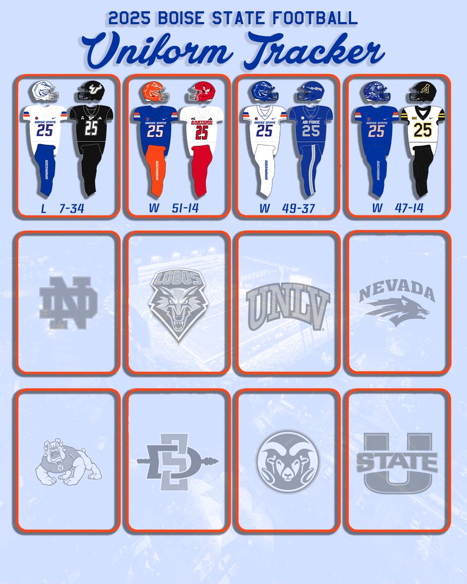 We're 1/3 of the way through the regular season and here are the uniforms thus far.
#BleedBlue #whatsnext