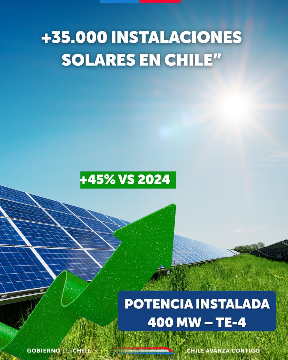 💡 ¡Chile avanza en la #TransiciónEnergética!

Hoy superamos los 400 MW en instalaciones solares de autoconsumo y más de 35.000 sistemas inscritos en la SEC.

✅ +45% de TE-4 respecto a 2024.
✅ Fiscalizamos y aseguramos instalaciones seguras y de calidad.

#EnergíaSolar