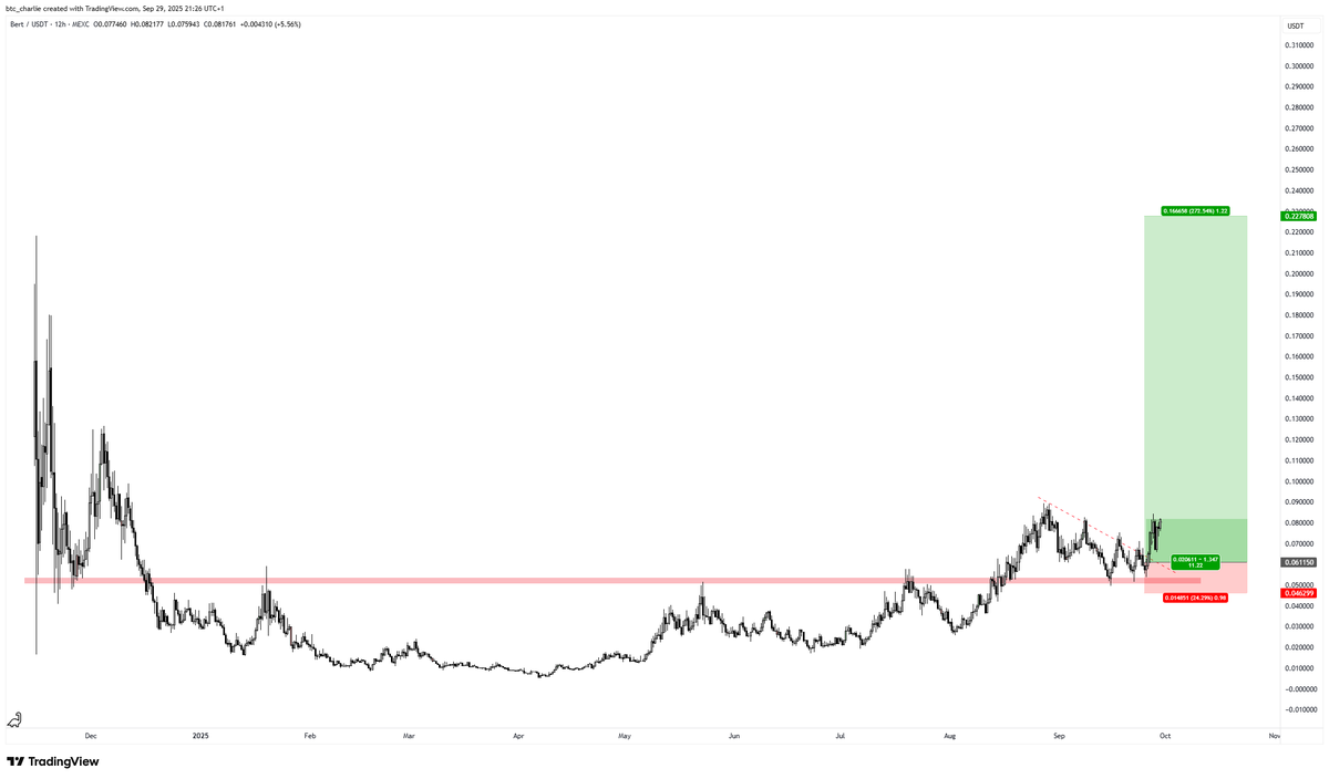 btc_charlie's tweet photo. $Bert

So far so good.

Send it. https://t.co/tSxCNyRHzE
