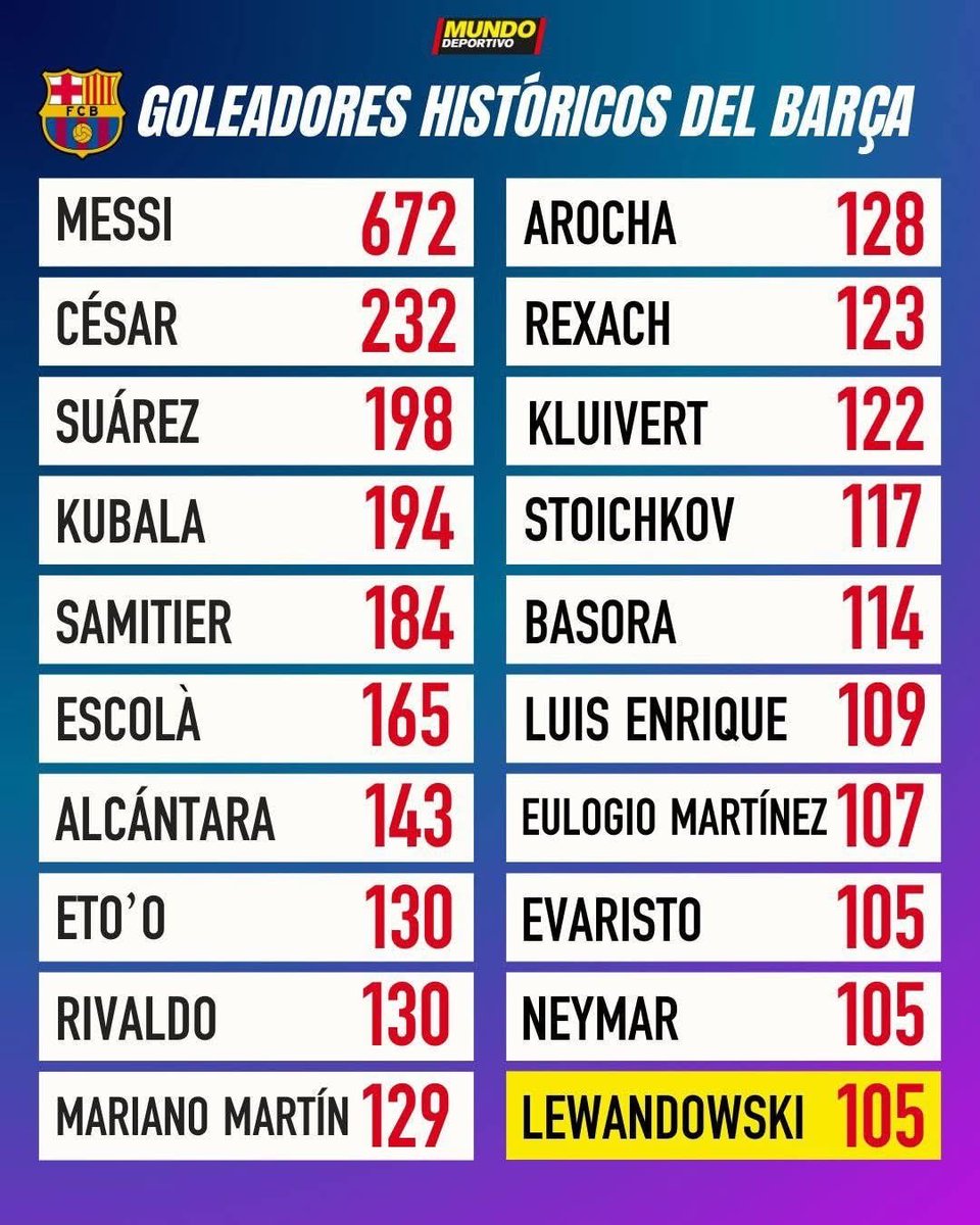 FRBarca_'s tweet image. Les Meilleurs buteurs de tous les temps du Barça ⚽️

(MD)