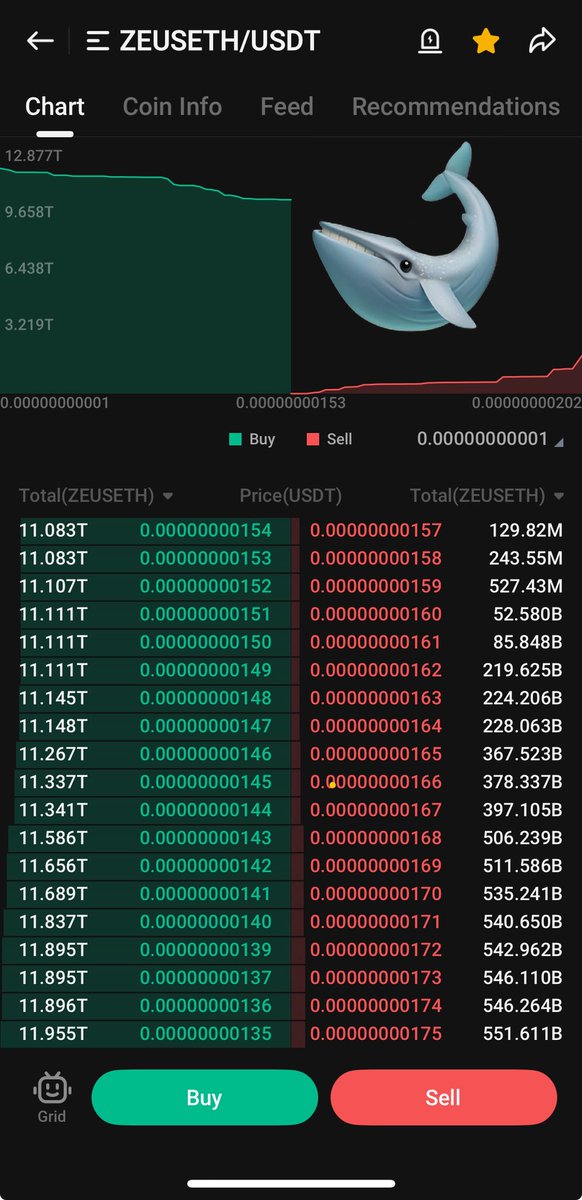 $Zeuseth

Looks extremely bullish hope to see it pump hard

Whales accumulating 🐋🐋

Adding a bag here 

soon 🚀🚀🚀
