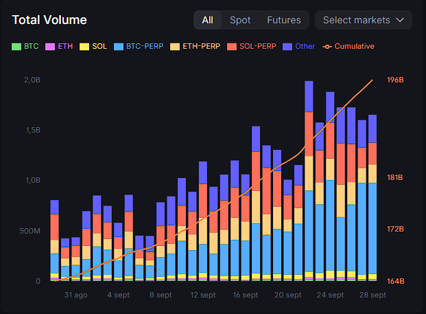 SenseiSOL's tweet photo. Look at this beautiful @Backpack trend.

Second time that it crosses $2B in 24h Trading Volume and this is only the beginning.

Future is bright for @Backpack and it's not too late yet to earn points for using it. 

Don't fade it, anon 🎒 https://t.co/70J5XRhrOw