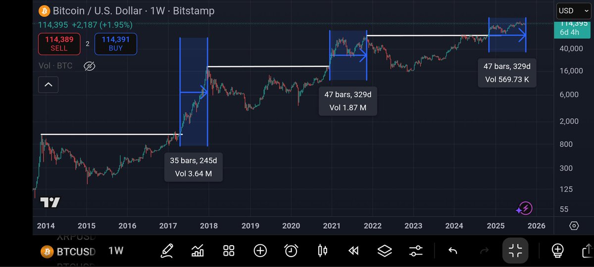Tepper83's tweet photo. So, I'm getting nervous because according to my chart/game plan, this cycle should be at it's end. Time since breaking previous ATH is the same as last cycle, but more than the one before. Maybe this cycle top will come later then last one too?

$BTC $TEL
 https://t.co/gNpg7RsdlW https://t.co/KOUQTgoHyy