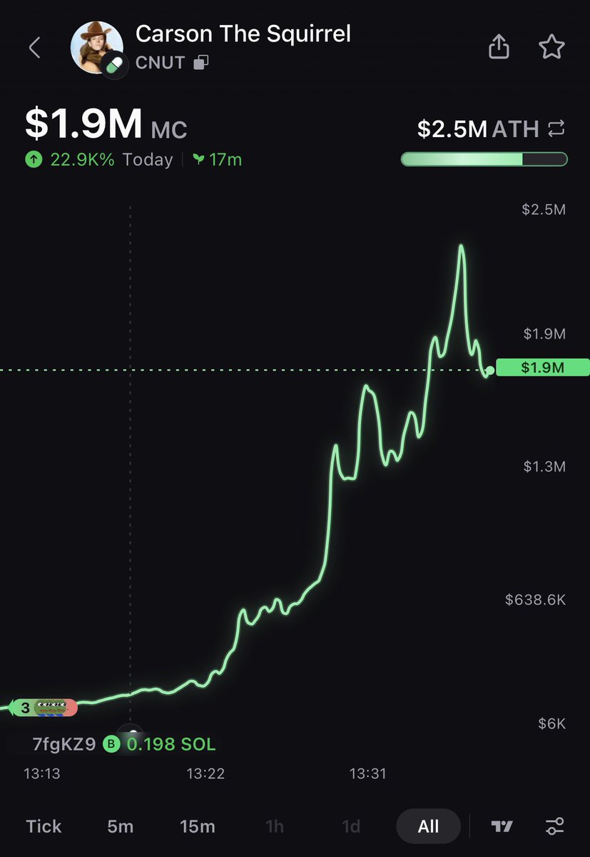 $CNUT Carson The Squirrel

64.1K -> 2.5M

39x in 10 minutes 🤯

UNBELIEVABLE TECH