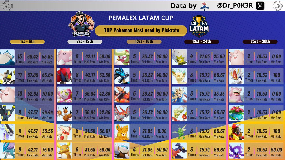 Dr_P0K3R's tweet photo. #pokemon #PokemonUNITE
¡Buenas noches a la comunidad latina! 🌃
¡Un placer compartir con vosotros las stats 📊 de los playoff de la Copa LATAM de Naciones organizada por @pemalexuy!
¡Muchas gracias por ese proyecto a la comunidad!
Un placer colaborar👍 https://t.co/RlyMgdoLns