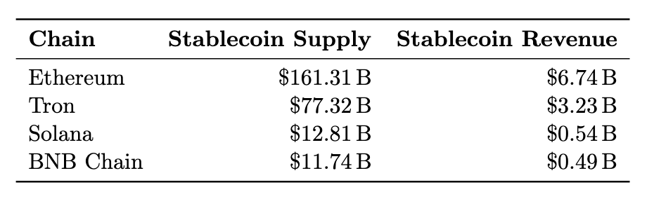 jayendra_jog's tweet photo. Should native stablecoins pass yield back to ecosystems?

Starting with USDH and USDM, yield sharing stablecoins could dominate.

I asked @Sei_Labs Research to model this out.

Our conclusion: yield sharing stablecoins are inevitable IF they can clear the regulatory hurdles. https://t.co/hYGxtcZ9Xy