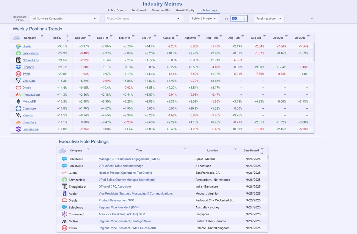 software__iq's tweet image. We've rolled-out updates on our job posting datasets available now to pro subscribers.  Take a look today! 

Get insight faster across your coverage with filters based upon role type (ie quota bearing roles, product/engineering).  See company specific trends with pro!  

Top of…