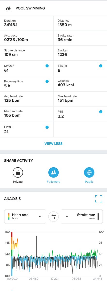 halsybob09's tweet photo. Monday's cardio
✅Lunchtime 5kms Row
Evening
✅ Swim 1350m 34 mins 
@Dr_WoppieT @jacobyboyer_ How's the swim stats hold up ?

Health IS Wealth 💪🦍
@ShreddedApes https://t.co/PtEofnvV3A