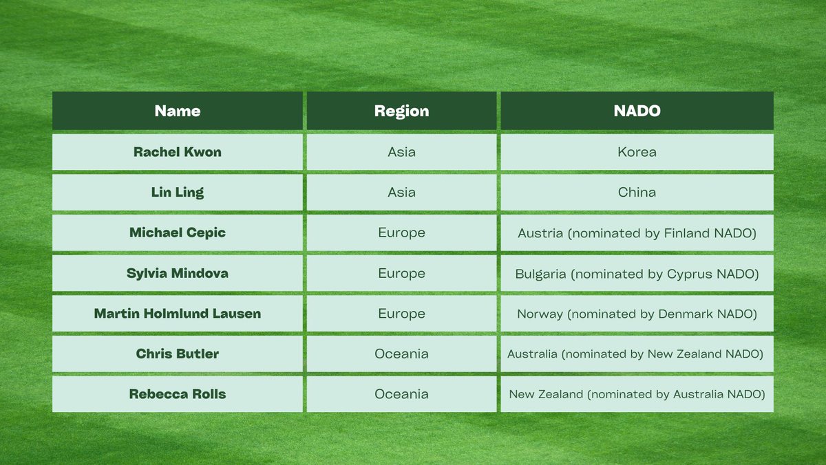 🔊We are pleased to announce the candidates for the 2026 NADO Expert Advisory Group elections.

📆 Elections will be held from 28 to 30 October 2025, with terms starting 1 January 2026.

Read more here: tinyurl.com/bdhnemr4