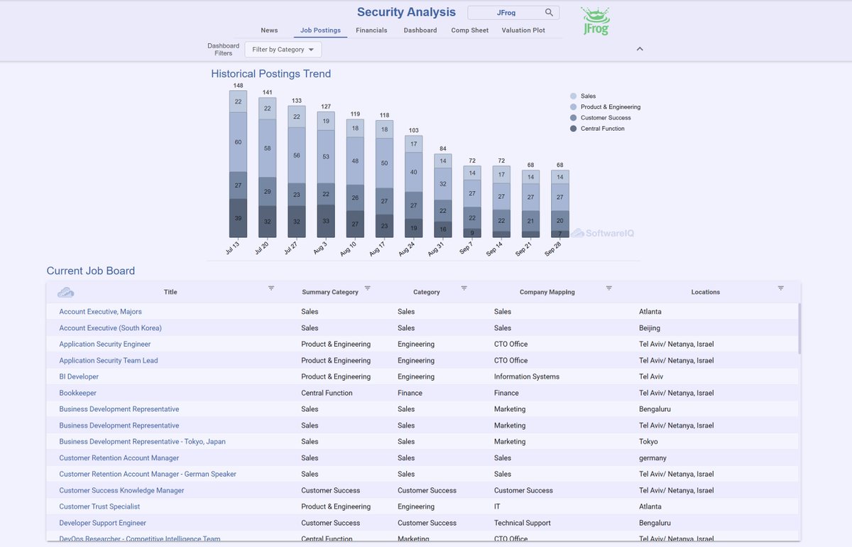 software__iq's tweet image. We've rolled-out updates on our job posting datasets available now to pro subscribers.  Take a look today! 

Get insight faster across your coverage with filters based upon role type (ie quota bearing roles, product/engineering).  See company specific trends with pro!  

Top of…