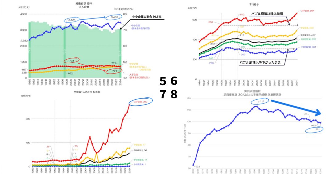 過去最高の利益はどこにいったのか。
給料横ばい、配当金10倍。（答え）
NewsPicksで「やっぱり資産形成は必要だよね」という"30年の流れ"がよくわかる記事があったのでnoteでまとめてみました。
悲観することなく、事実を正しく受け入れて行動してきたい。