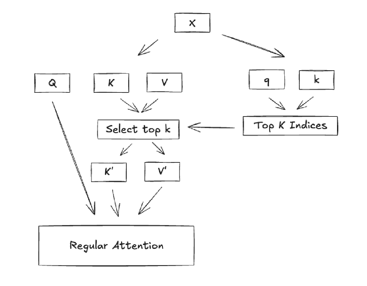 awnihannun's tweet image. The sparse attention in the new DeepSeek v3.2 is quite simple. Here's a little sketch.
- You have a full attention layer (or MLA as in DSV3).
- You also have a lite-attention layer which only computes query-key scores.
- From the lite layer you get the top-k indices for the each…