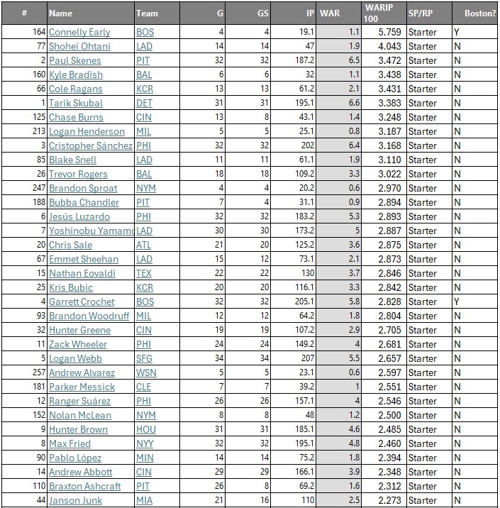 brixon21's tweet photo. @SmittyOnMLB I agree. Kids a beast. 

WAR / IP * 100.   He is a WARthog. :). https://t.co/KZ7zTbAcq0