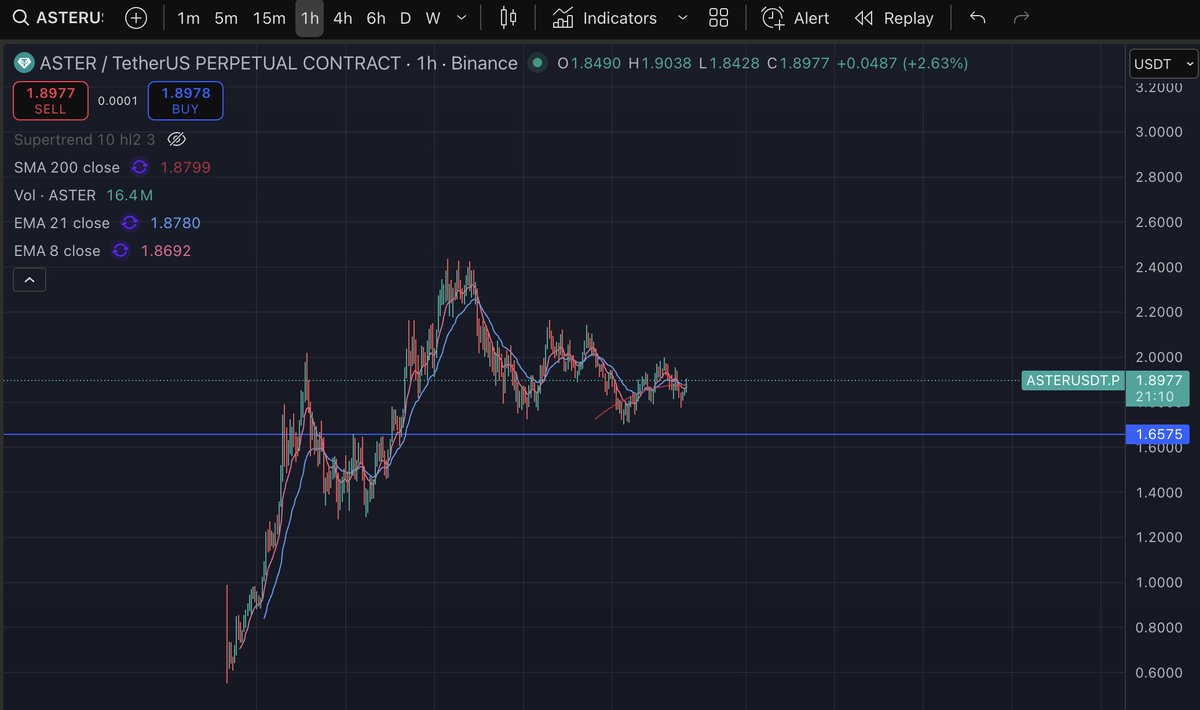 Imagine looking at this chart and thinking you're going to get an entry at $1.3 $ASTER
