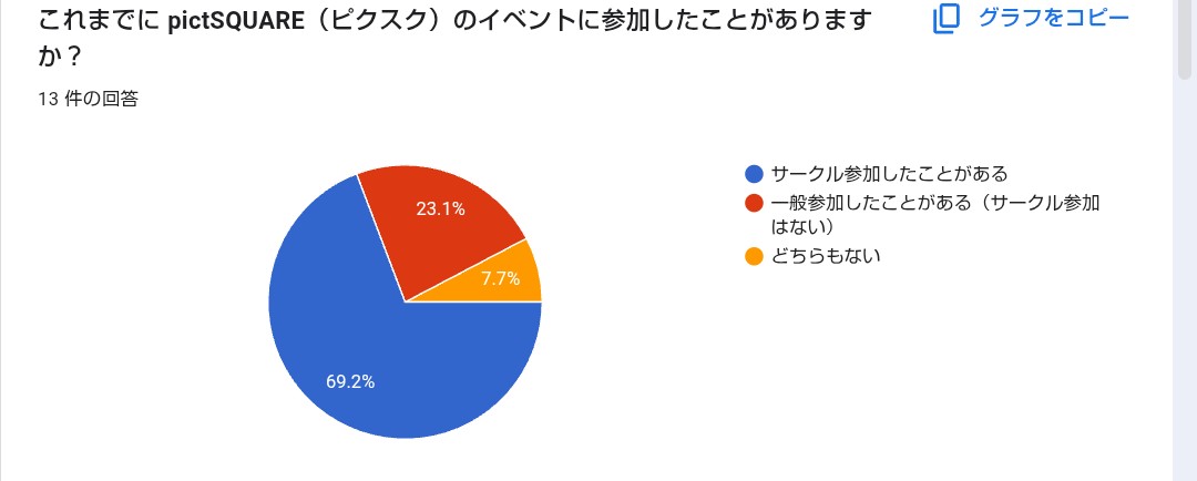 masho_event's tweet photo. 早いもので、９月も終わりですね🥲

魔性の子WebOnlyで実施したアンケート結果（自由記述除く）をご報告します
一般参加（サークル参加除く）で193人のご来場があり、アンケートには13人が回答がありました🙇‍♀️
主にピクスク慣れされた方の回答でしたが、来場時間は全体傾向とほぼ一緒かなと思いました https://t.co/4rFuc94XLO