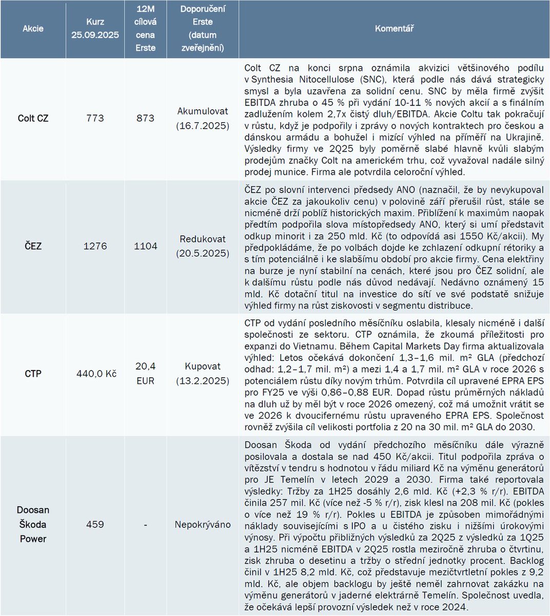 Jak vnímá <a href="/Research_sporka/">Research Spořka</a> domácí akciový trh na konci září? investicniweb.cz/akcie/311234-z… #akcie #BCPP #inestice