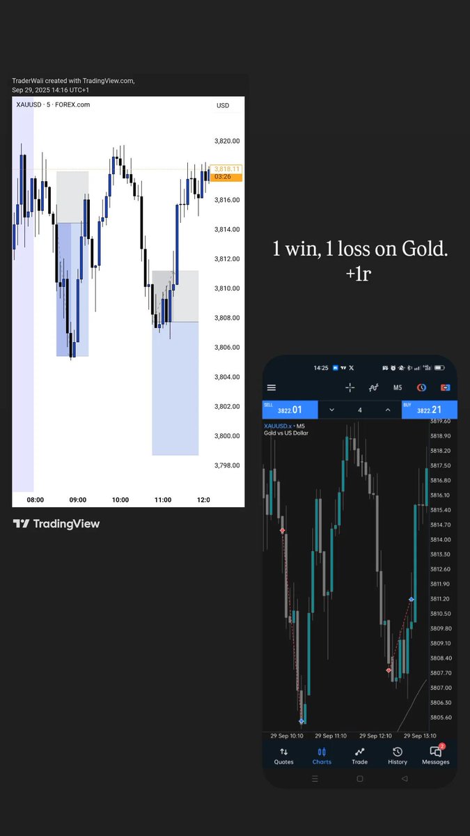 Traderwali_'s tweet photo. It's Monday. The week just started
2 Wins, 1 Loss. +3rr ✅✅

Hopefully, I stack more wins through the week https://t.co/KUaSF7r3wc