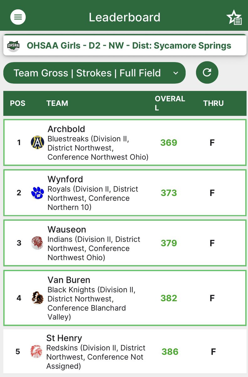 Wauseonsports's tweet image. ‼️STATE BOUND‼️

Congratulations to the girls golf team who finished 3rd at today’s OHSAA District tournament and have advanced to the State tournament for the 2nd consecutive season! 

They will compete at Heatherwoode Golf Club in Springboro next Mon/Tues.