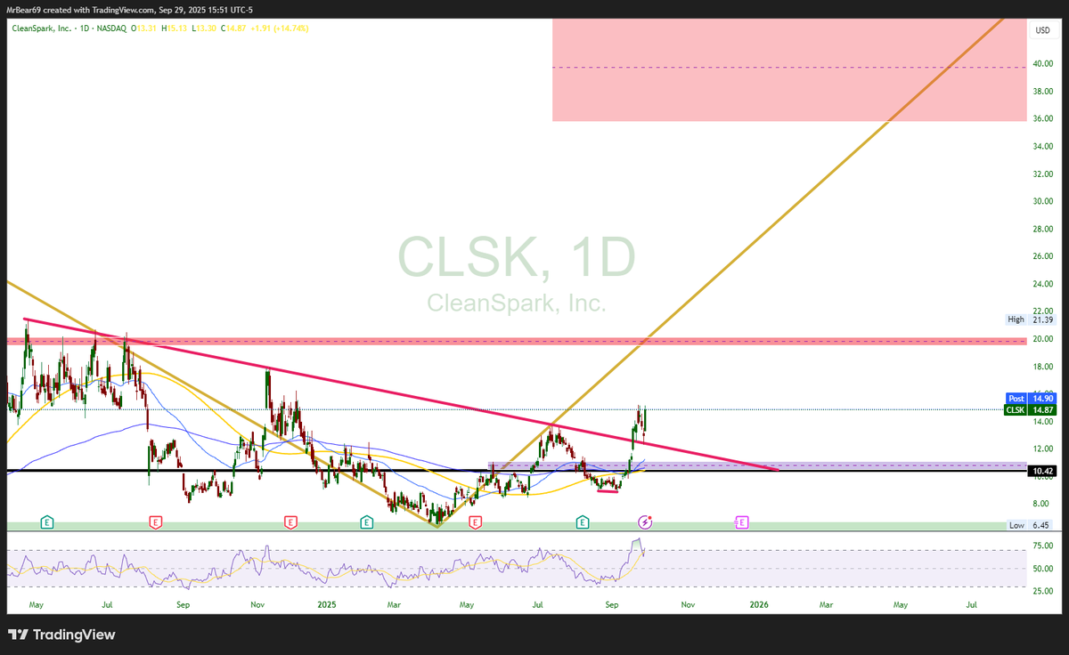 TradeCycles's tweet photo. $CLSK | If $BTC continues to 140k then we will have no issue ripping off of this retest. Now the problem is $BTC doesn't look hot.

$CLSK now the real question is do you let your thoughts on the overall market affect your buy? https://t.co/ggzBSsyDtk