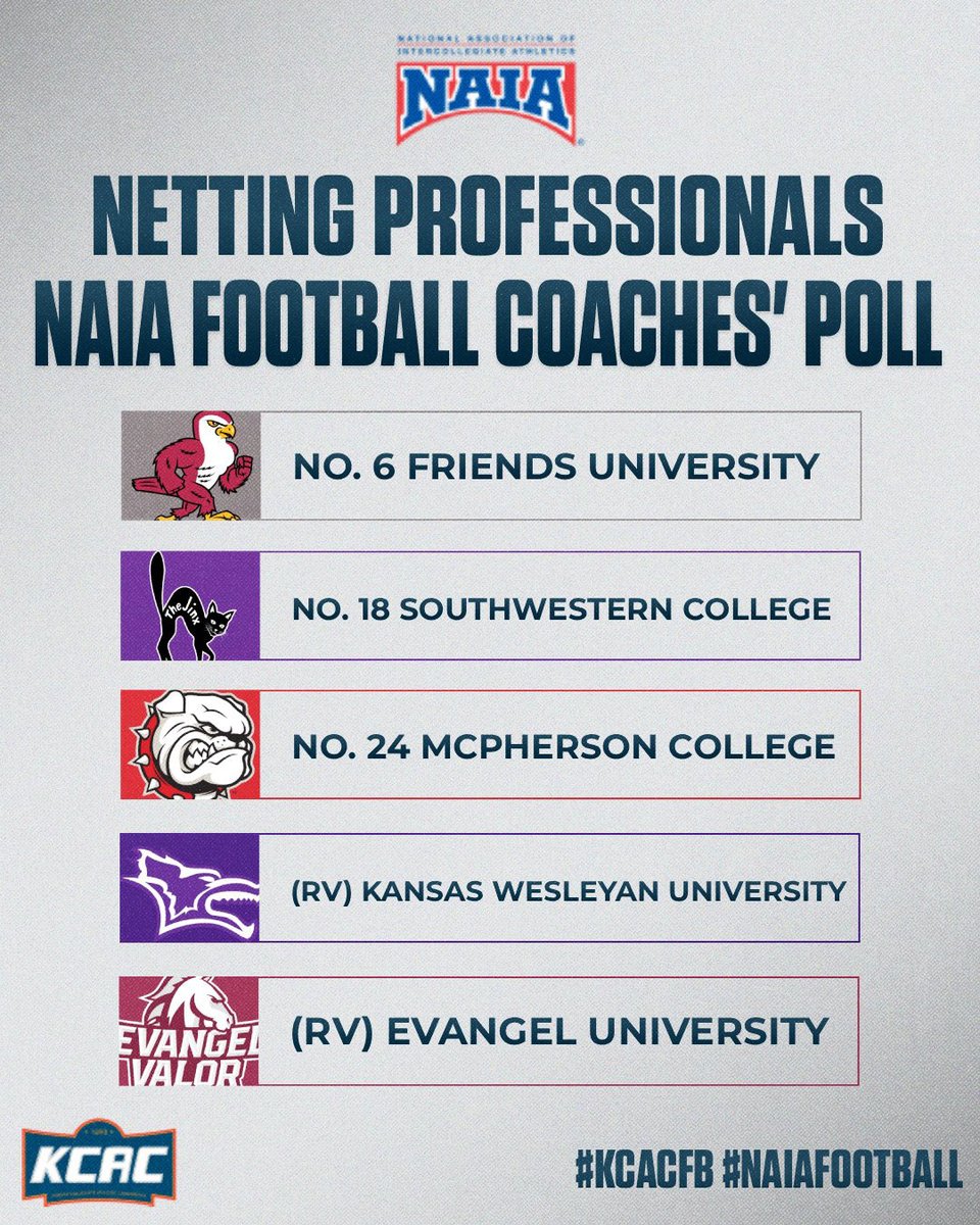 Football: <a href="/FriendsFalcons/">𝗙𝗥𝗜𝗘𝗡𝗗𝗦 𝗙𝗔𝗟𝗖𝗢𝗡𝗦</a> No. 6, <a href="/buildersports/">Southwestern College Moundbuilders</a> No. 18, <a href="/MAC_Bulldogs/">McPherson Athletics</a> No. 24, and <a href="/kwucoyotes/">Kansas Wesleyan Coyotes</a> and <a href="/EvangelValor/">Evangel Athletics</a> both RV in the latest edition of the <a href="/NettingPros/">Netting Professionals 🏟️</a> NAIA Football Coaches' Poll! #KCACfb #NAIAFootball #TheRightWayToPlay

kcacsports.com/news/2025/9/29…

<a href="/NAIA/">NAIA</a> <a href="/NAIAFBALL/">NAIAFBALL</a>