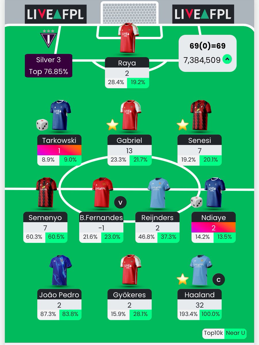 GW 6 review 

huge 🟢 on the wildcard. 

🌟 Gabriel, Senesi, Semenyo, Haaland 

big 👎🏻 for Brunitos but SUN(H) next. hopefully he gets me something. 

Haaland will probably keep the 🧢