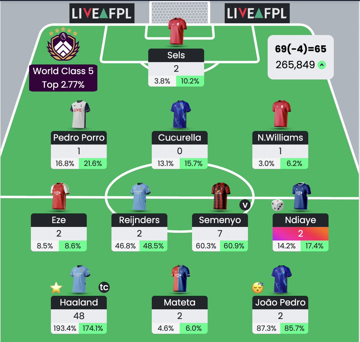 FPL_ElCapi's tweet image. JUPPONGATANA
#GW6 69(-4)=65 ✅

🌎OR: 265,849

TC Haaland (48) did the heavy lifting; Semenyo 7.
Rest… quiet.
Happy with the little green arrow — roll on #GW7. 
#FPLCommunity