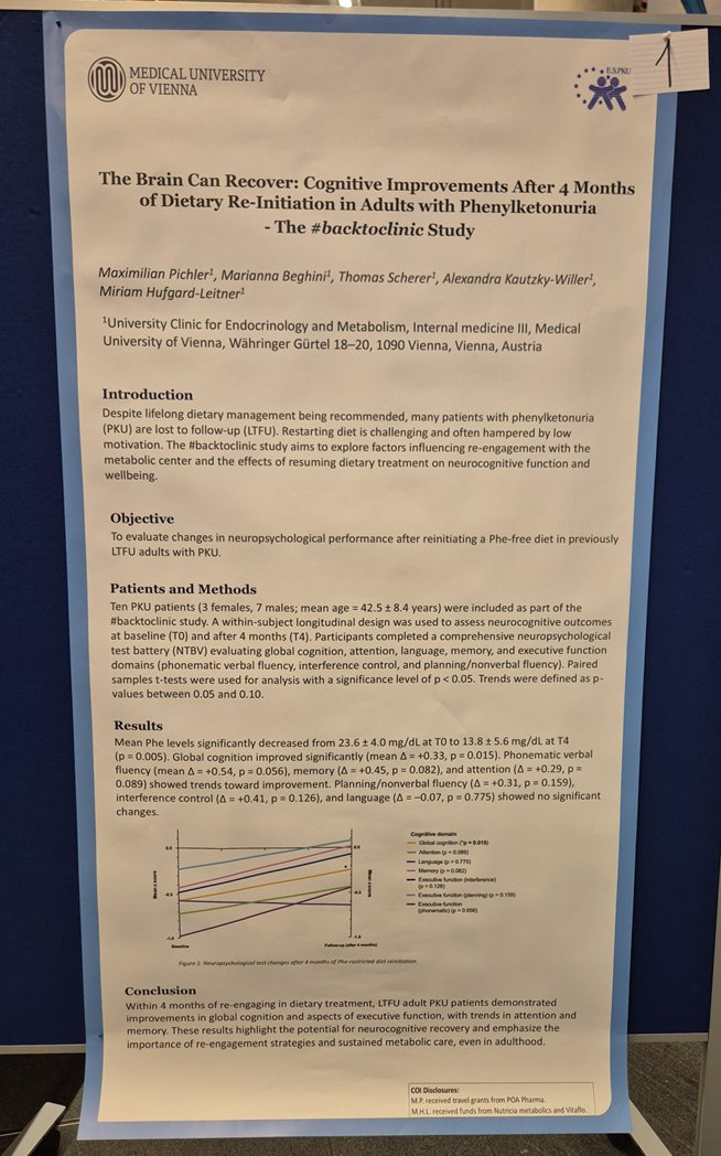 Another interesting poster: within 4 months of re-engaging in dietary treatment, lost to follow up adult PKU patients demonstrated improvements in global cognition and aspects of executive function, with trends in attention and memory  #ESPKUConference2025