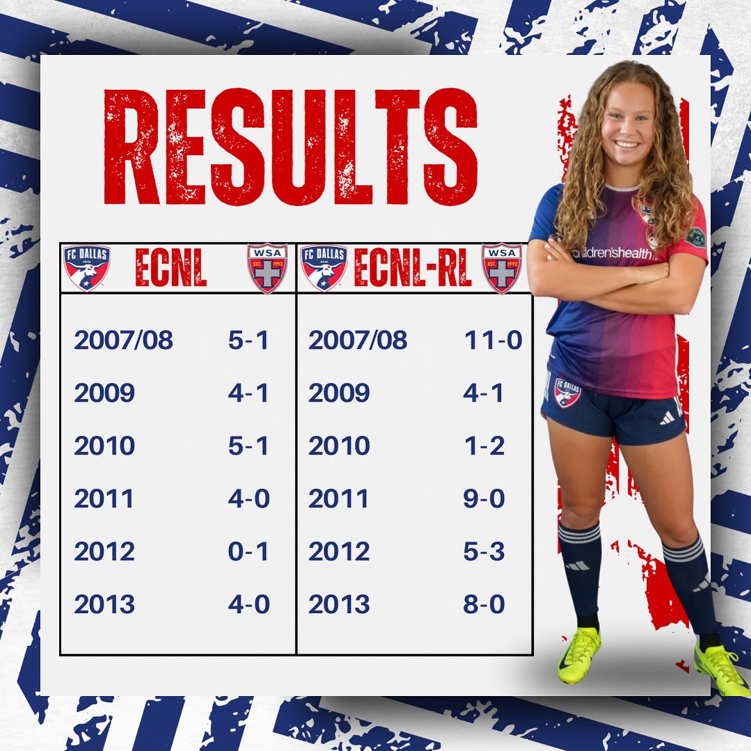 FCDGirlsECNL's tweet photo. ๐ฅโฝ๏ธ What. A. Weekend. โฝ๏ธ๐ฅ
Our FCD ECNL & ECNL-RL girls went up to Tulsa and absolutely killed it ๐๐ฅ
Letโs keep it rolling!
#FCDallas #DTID #ECNL #ECNLRL #ProPathway #WeAreFCD https://t.co/XMNAWOmnau