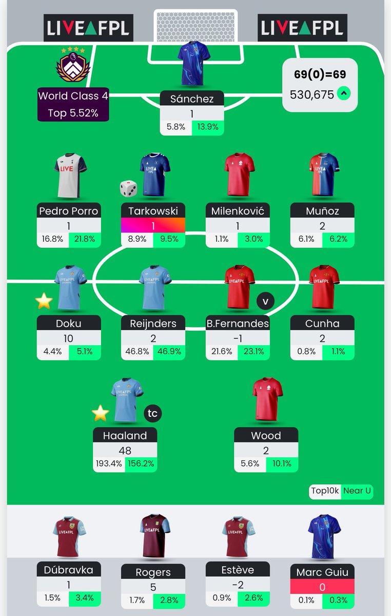 fpl_tarheel's tweet image. Stupid GW, TC and the punt on Doku save the day. 

Too much money in defense which may prevent me from bringing in an Arsenal defender and that doesn’t sound ideal.