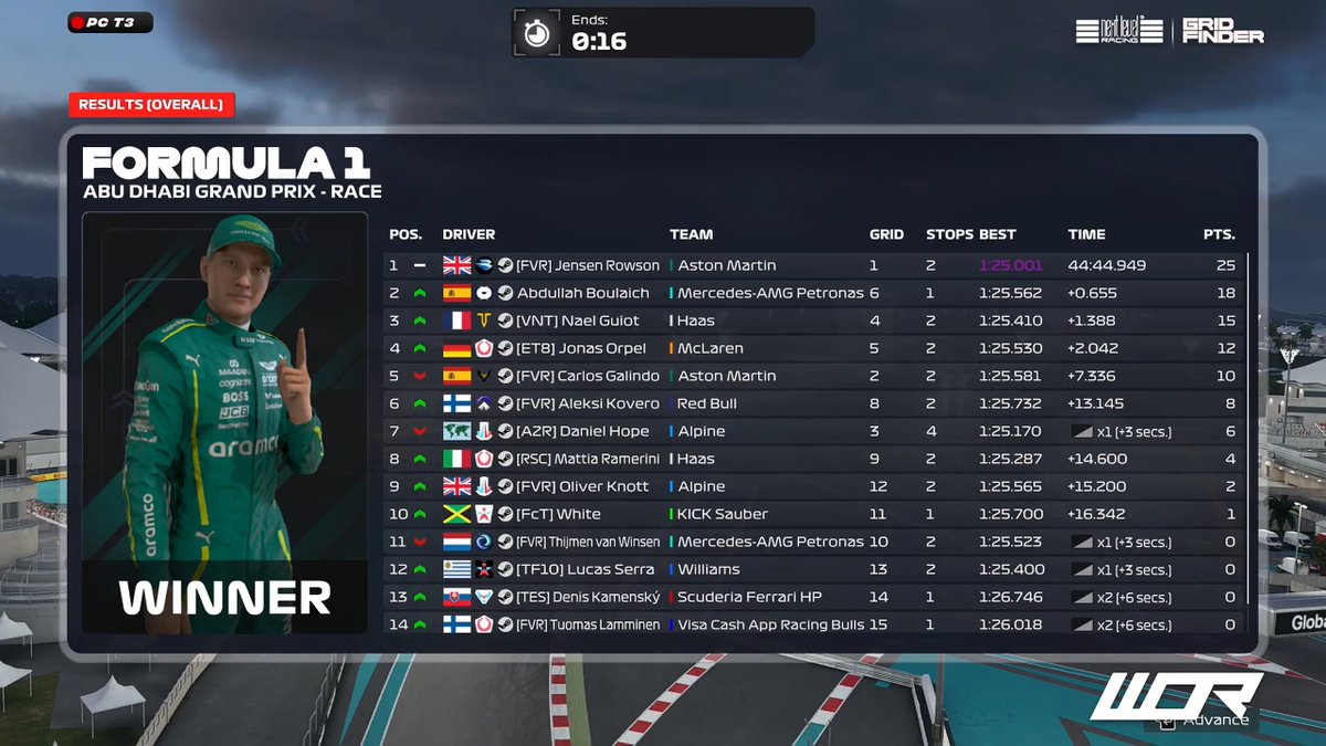 WOR T3 Ab Dhabi

Q-P1
R-P1

Nice race pace and quali for once 

<a href="/FVRCampeonato/">FVR Esports</a> 
<a href="/JakeJDS20/">Jake Dawsa</a> 🐐