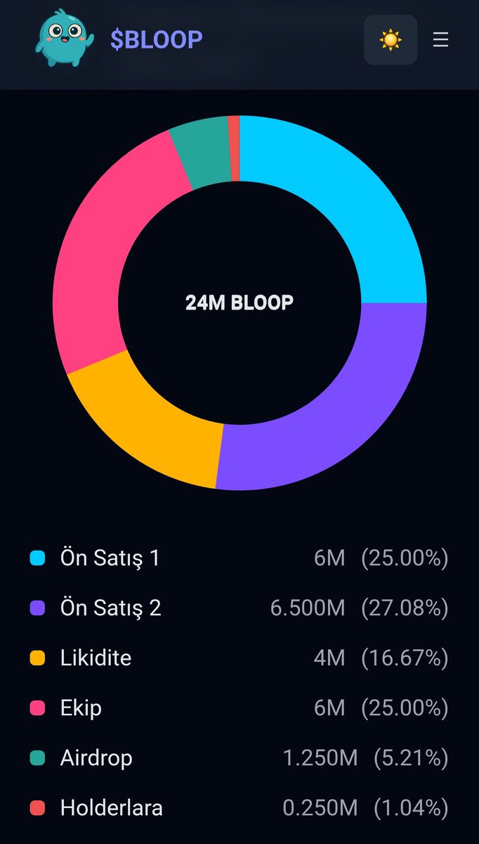 BUnimaster's tweet photo. #bitcichain ağı üzerinde oluşturulan @bloop_bitci token yeni bir yapılanma ve ekip ile yola çıktı dikkat çekici buldum incelemekte fayda var 👇
https://t.co/ADq0dhl6fQ
Yolun açık olsun 🫡
#MemeCoin
#Metamask
@SimitciSwap https://t.co/ndsKNRNOja