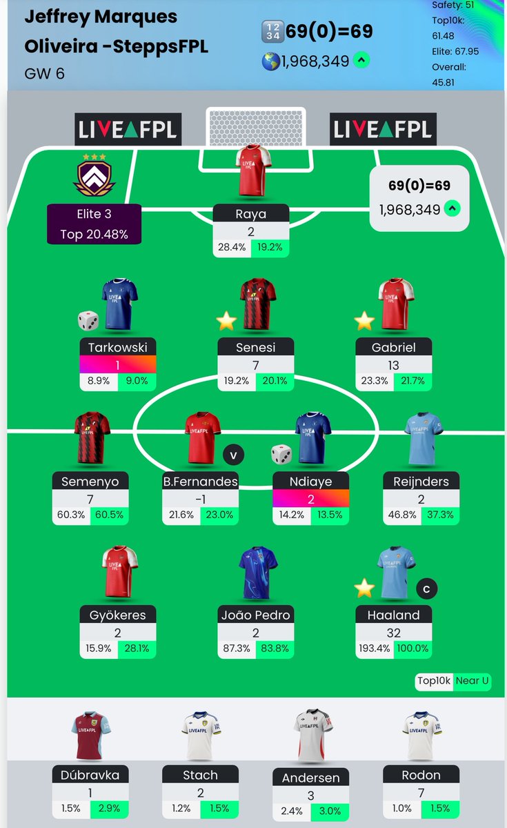GW6 Score: 69 😏🥳

OR: 1.9mil 💚

Big jump this week. I think a successful WC. Going in GW7 with 3 FT and 1.1 ITB. I feel good and the future looks bright! Honestly will probably be rolling. GW8 w/ 4 FTs sounds lovely. Keep it positive and keep climbing! ❤️💚 #FPL #FPLCommunity